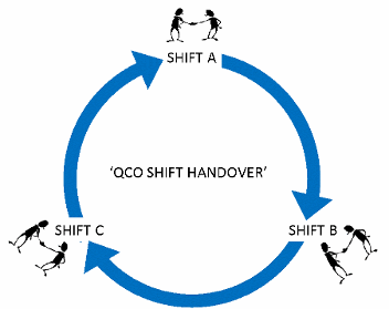 Process chain hand offs