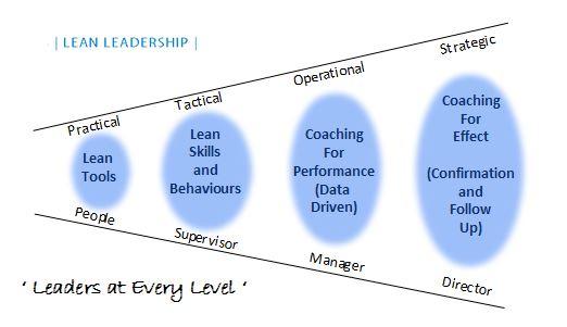 lean leadership tools