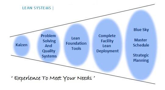 Our Services - Lean Systems 